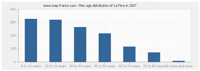 Men age distribution of La Fère in 2007